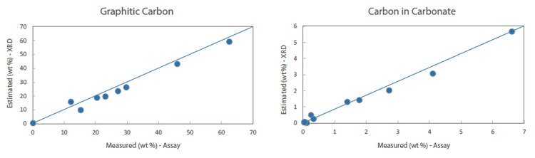 Abbildung 1: Vergleich zwischen Laborergebnissen und Ergebnissen der quantitativen XRD von Kohlenstoff mit Grafitstruktur und Kohlenstoff als Carbonat.