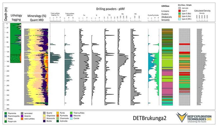 Abbildung 2: Digitales Protokoll eines Bohrlochs bei Brukunga (Abbildung 2) zeigt die geochemische Zusammensetzung mittels mobiler RFA und die Gesteinsanalyse von Bohrklein mittels mobiler XRD.