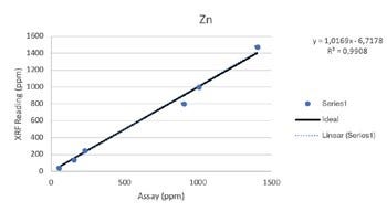 Vanta XRF Analyzer Performance