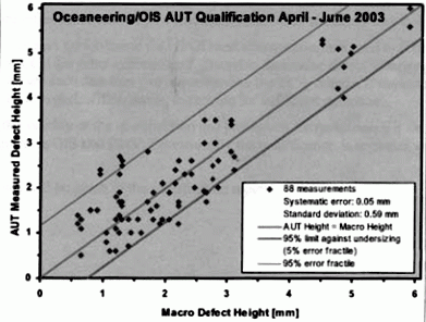 Vergleich von gemessenen und tatsächlichen Fehlerhöhen durch Oceaneering