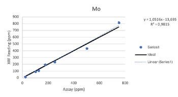 Vanta XRF Analyzer Performance