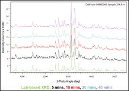 Goldexploration mit einem tragbaren Analysator zur Röntgendiffraktion (XRD)