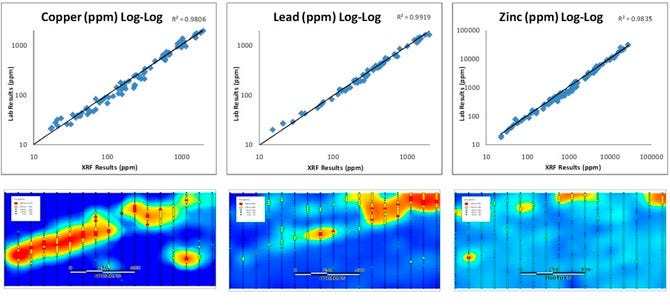 Copper Log-Log, Lead Log-Log, Zinc Log-Log