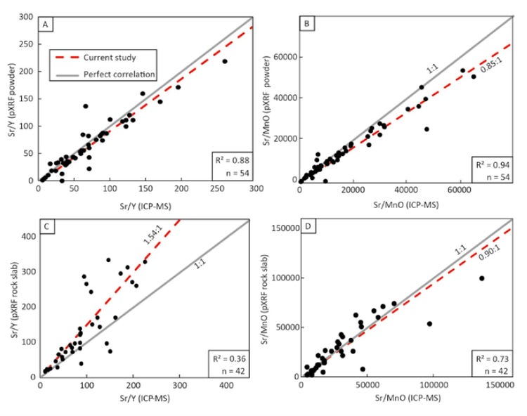 pXRF data and conventional lab data