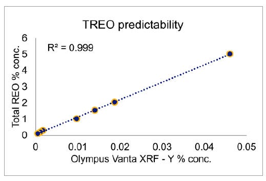 Leistung des RFA-Analysators