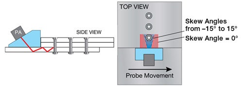 lateral linear scan and lateral skewing scan