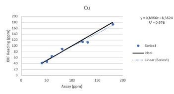 Vanta XRF Analyzer Performance