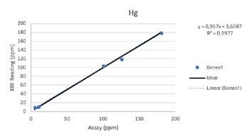 Vanta XRF Analyzer Performance