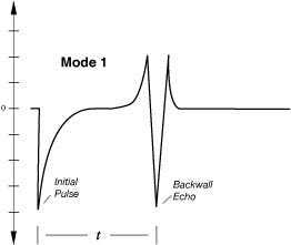 Abbildung 2: Der Sendeimpuls ist der ins Prüfteil eintretende Schall. Das Rückwandecho ist der Schall von der gegenüberliegenden Seite. „t“ ist die Variable für die Laufzeit des Schallimpulses. Mode 1 bezieht sich auf die Messmethode, die für den Sendeimpuls und das Rückwandecho zur Bestimmung der Dicke verwendet wurde.