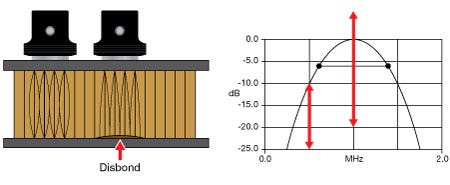 Abbildung 5:Prinzip der Ultraschall-Resonanztechnik