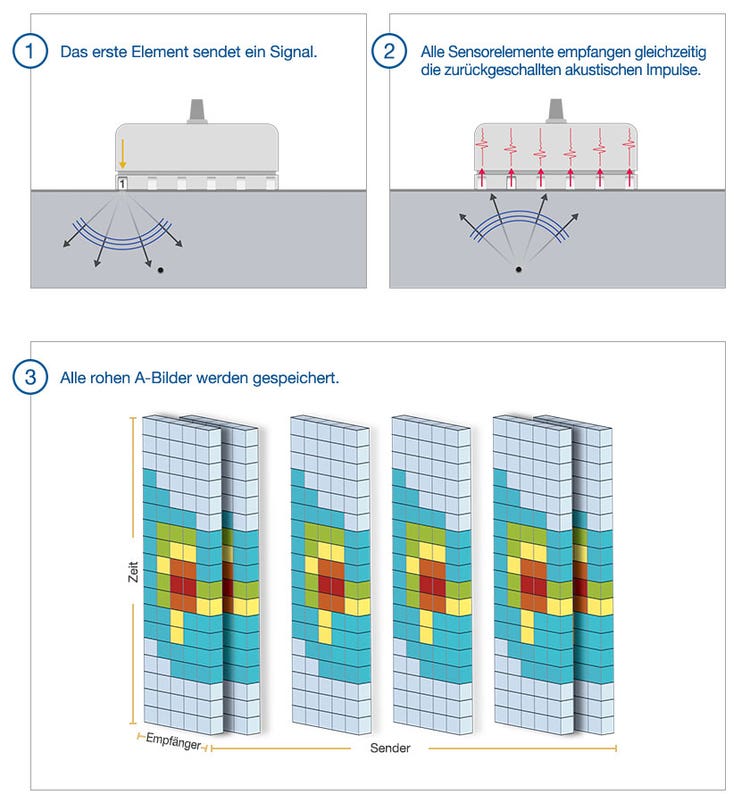 (1) Das erste Element der FMC-Sequenz sendet ein Signal. (2) Alle Sensorelemente empfangen das zurückgeschallte Signal. (3) Rohe A-Bilder werden mittels FMC gespeichert.