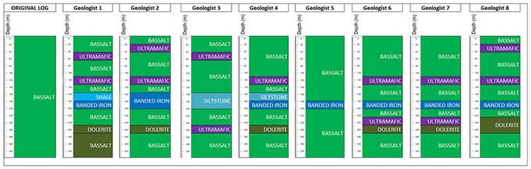 Abbildung 1: Beobachtungen der gleichen Gesteinssequenz von acht verschiedenen Geologen mit unterschiedlichen Erfahrungen.