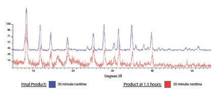 Analysierte synthetische Zeolithe