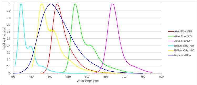 Abbildung 1: Emissionsspektren der sechs Fluorophore, die zur Färbung von Schnitten des medialen präfrontalen Kortex der Maus verwendet wurden.