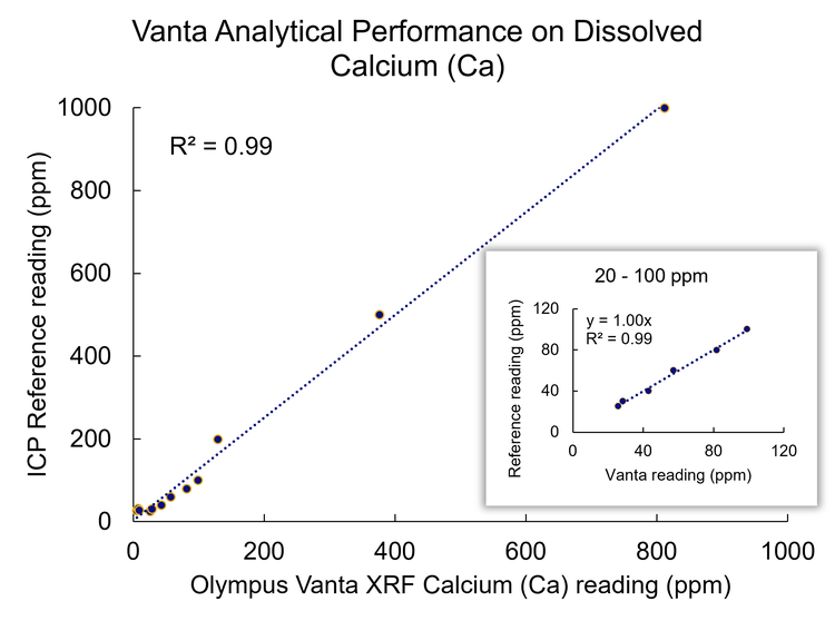 Analyseleistung des Vanta RFA-Handanalysators bei gelöstem Calcium im Vergleich zu einer ICP-Referenzprobe (Kasten zeigt niedrigere Konzentrationen)