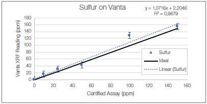 Einhaltung der strengen Normen für den Schwefelgehalt in Kraft- und Brennstoffen mit dem Vanta RFA-Handanalysator