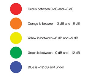 Eine Farbpalette identifiziert den Empfindlichkeitspegel an jeder Stelle des Prüfbereichs.