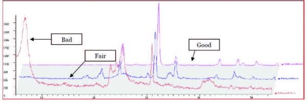 Waterfall Stack of Samples: Bad, Fair, and Good