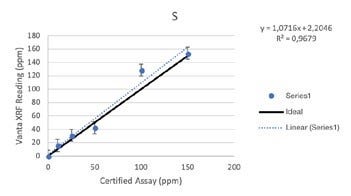 Vanta XRF Analyzer Performance