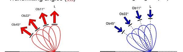 Häufig eingesetzte Winkel zum Senden und Empfangen bei schräg liegenden Defekten