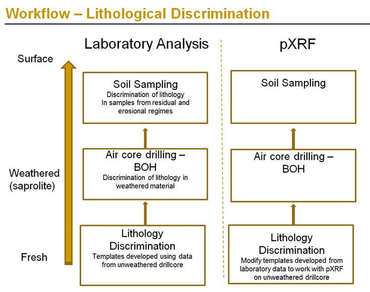 Abbildung 2: Arbeitsablauf mit Orientierungsuntersuchung unter Verwendung einer herkömmlichen Laboranalyse, deren Daten dann in die Gesteinsklassifizierungssystemen für die RFA-Daten einfließen. Die Grafiken zeigen, dass die Labor- und der RFA-Daten zum gleichen Ergebnis kommen.