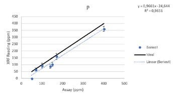 Vanta XRF Analyzer Performance