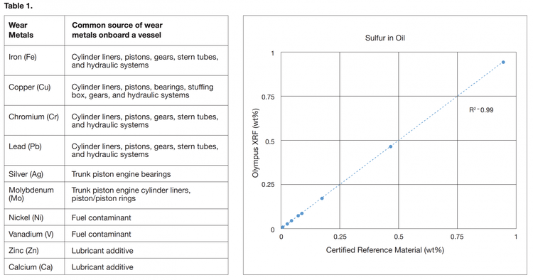 Liste der häufig auftretender Verschleißmetalle mit ihren typischen Quellen auf einem Schiff.