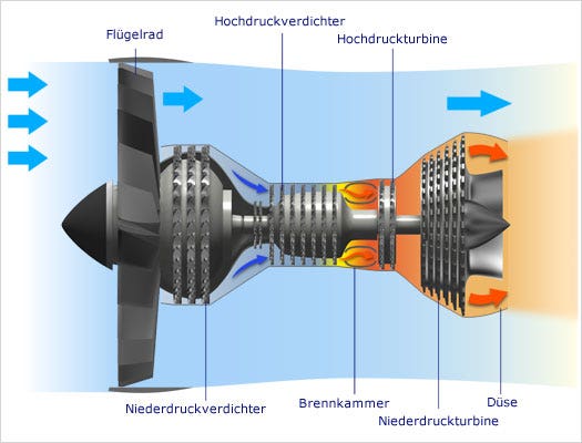 Basis Struktur eines Mantelstrom-Triebwerks