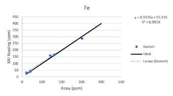 Vanta XRF Analyzer Performance