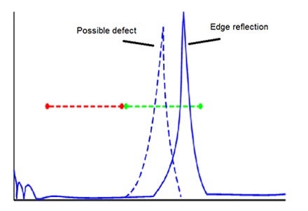 A-Bild einer Prüfung eines Rohrendes mittels Ultraschall, das die Peaks für den möglichen Fehler und die Rohrkantenreflektion in der Prüfblende zeigt.