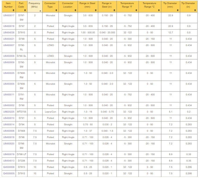 Corrosion gauging duals with temperature specifications.