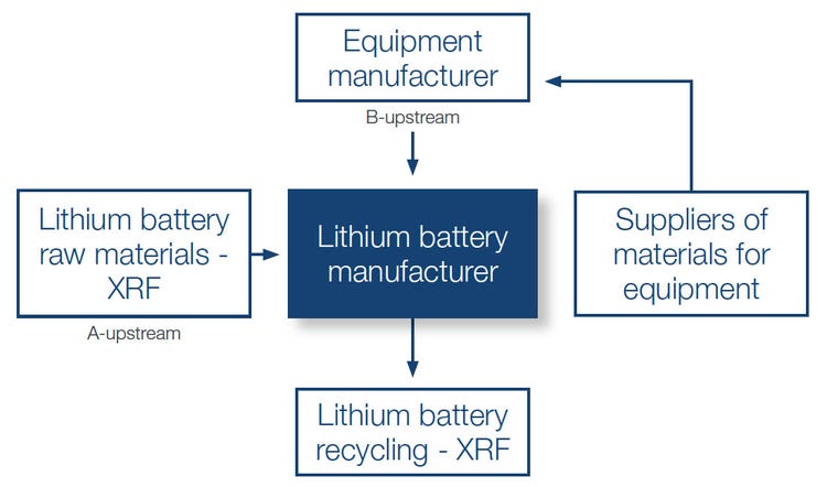 Lieferkette für Lithium-Ionen-Batterien