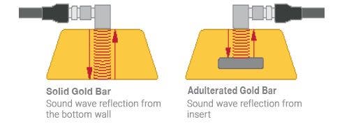 Ultraschallprüfung eines Goldbarrens