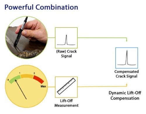 The principle of dynamic lift-off compensation