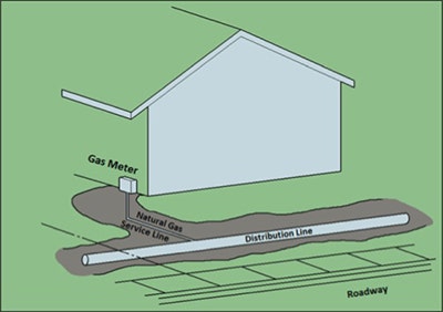 Die Haushaltsversorgungsleitung mit Gaszähler am Haus ist mit einem Pipelinesystem verbunden.