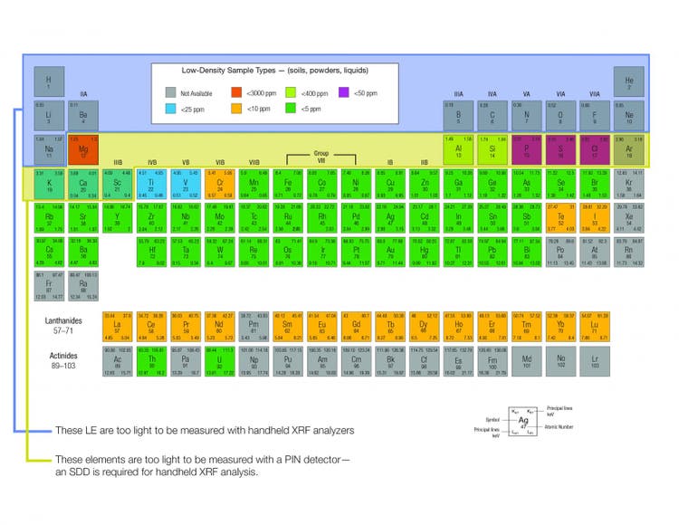 Elementanalyse mit RFA-Handanalysatoren