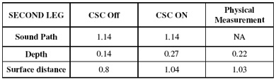 Korrektur gekrümmter Oberflächen (CSC)