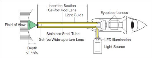 stracture drawing Miniborescopes