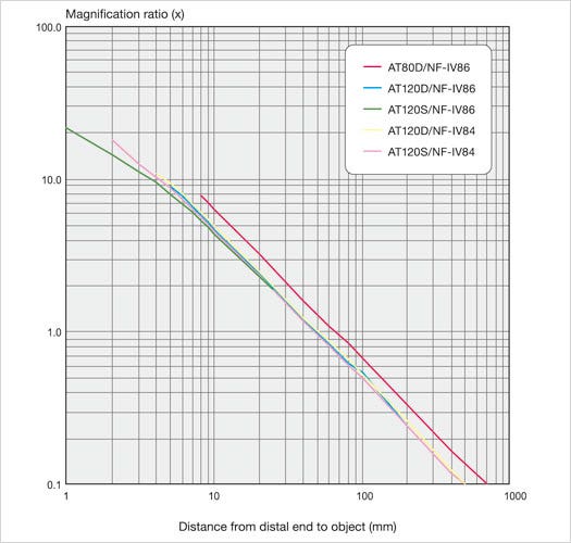 magnification ratio IPLEX UL1