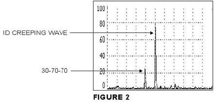 A-scan shows both an ID creeping wave signal and a 30-70-70 round trip signal