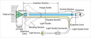 Was sind industrielle Glasfaser-Endoskope?