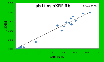 Lab and pXRF data on lab-pulps from a LCT pegmatite deposit