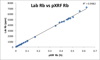 Lab and pXRF data on lab-pulps from a LCT pegmatite deposit