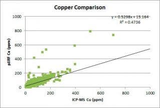 Portable XRF for Gold (Au) and Au Pathfinders for Mineral Exploration and Ore Body Vectoring