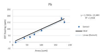 Vanta XRF Analyzer Performance