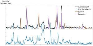 XRD data analysis reveals the presence of filler minerals (gypsum and bassanite) in a blue pill expected to contain a popular male enhancement drug