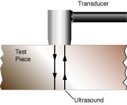 Figure 1. The transducer is placed on the part. Sound from the transducer makes a round trip between the contact surface and the back surface.