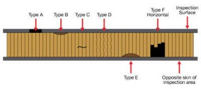 Figure 2: Damages in a composite sandwich structure