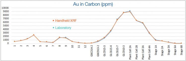 Portable XRF Analyzers for Measuring Gold in Activated Carbon