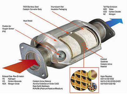 Anatomy of a catalytic converter